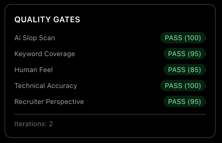 LinkedIn profile quality gates: five checks — AI Slop Scan, Keyword Coverage, Human Feel, Technical Accuracy, and Recruiter Perspective — all passing.